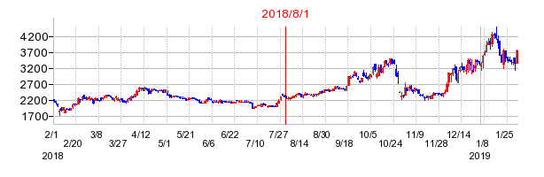 エヌ・ティ・ティ・データ・イントラマートの市場変更時株価チャート