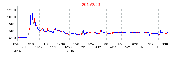 サイバーコムの市場変更時株価チャート
