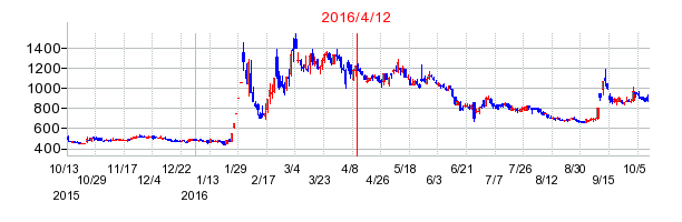 サイバーコムの市場変更時株価チャート