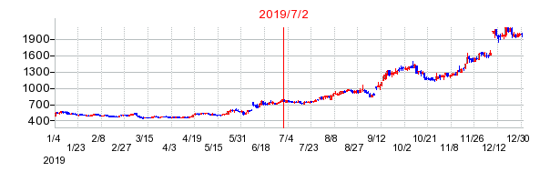 アイルの市場変更時株価チャート