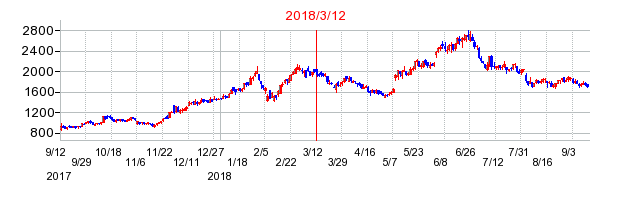 マークラインズの市場変更時株価チャート