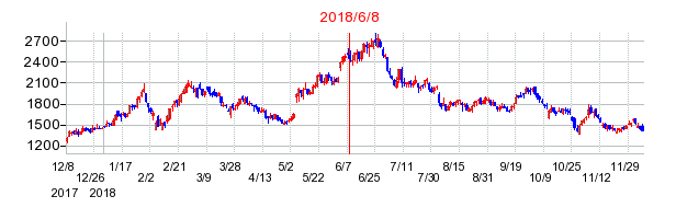 マークラインズの市場変更時株価チャート