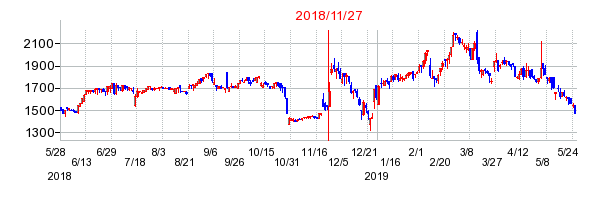 テラスカイの市場変更時株価チャート