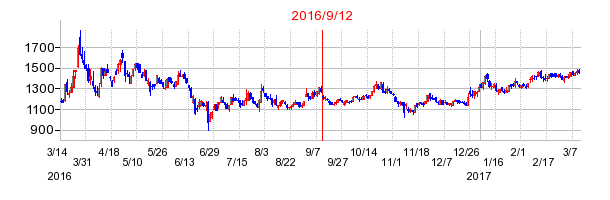 PCIホールディングスの市場変更時株価チャート