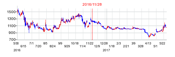 アイビーシーの市場変更時株価チャート