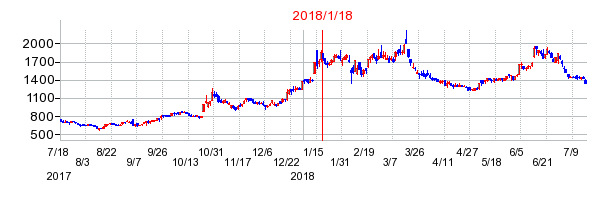 ネオジャパンの市場変更時株価チャート