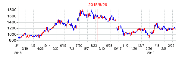 PR TIMESの市場変更時株価チャート