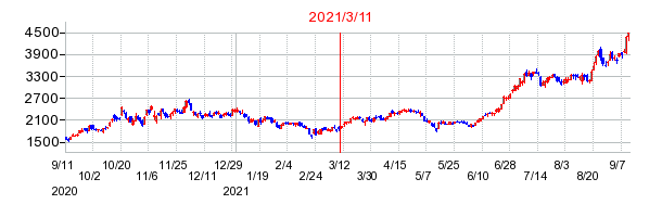 ラクスの市場変更時株価チャート