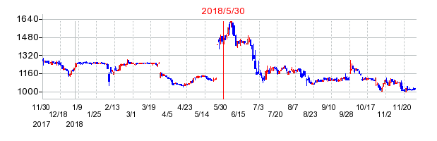 ランドコンピュータの市場変更時株価チャート