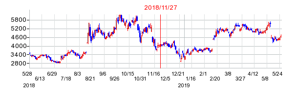 ダブルスタンダードの市場変更時株価チャート