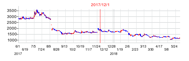 マイネットの市場変更時株価チャート