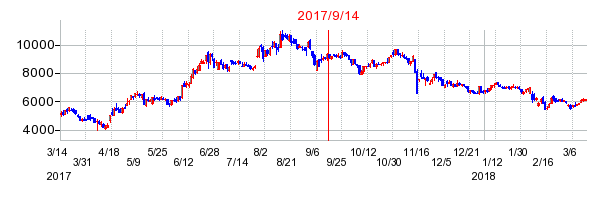 アカツキの市場変更時株価チャート