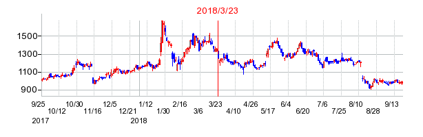 ベネフィットジャパンの市場変更時株価チャート