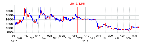 Ｕｂｉｃｏｍホールディングスの市場変更時株価チャート