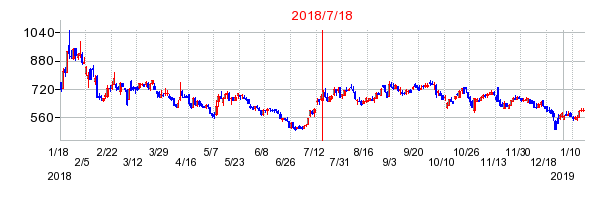 カナミックネットワークの市場変更時株価チャート