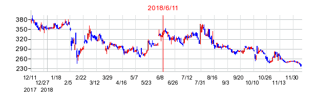 ノムラシステムコーポレーションの市場変更時株価チャート