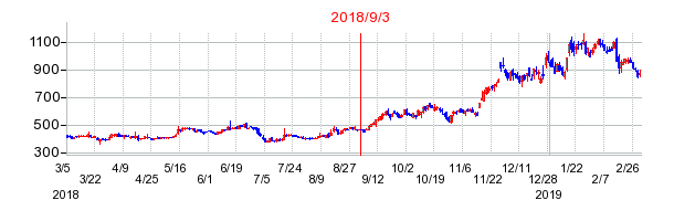 チェンジホールディングスの市場変更時株価チャート