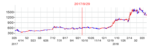 シンクロフードの市場変更時株価チャート