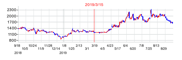 エイトレッドの市場変更時株価チャート