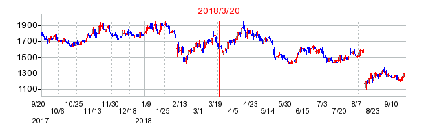 ビーグリーの市場変更時株価チャート
