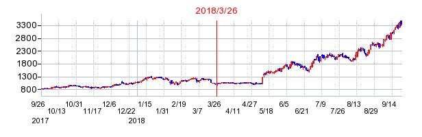 オロの市場変更時株価チャート