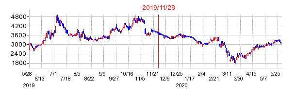 ユーザローカルの市場変更時株価チャート