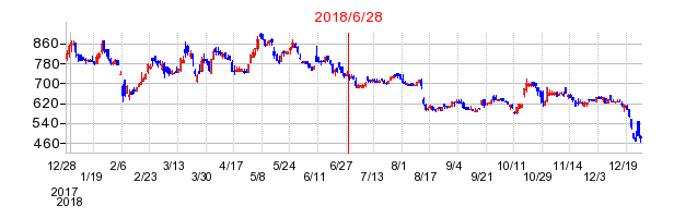 ニーズウェルの市場変更時株価チャート
