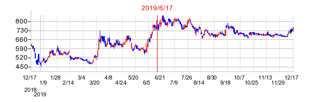 ニーズウェルの市場変更時株価チャート