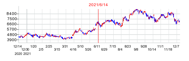 マネーフォワードの市場変更時株価チャート