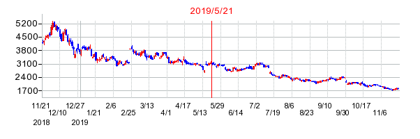 サインポストの市場変更時株価チャート