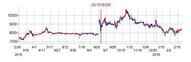 日東エフシーの市場変更時株価チャート