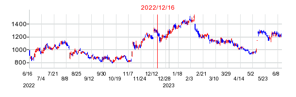 サンアスタリスク（Sun Asterisk）の市場変更時株価チャート