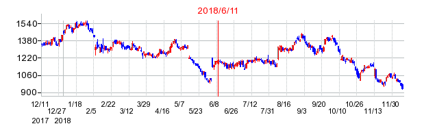 第一稀元素化学工業の市場変更時株価チャート