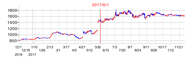東邦アセチレンの市場変更時株価チャート