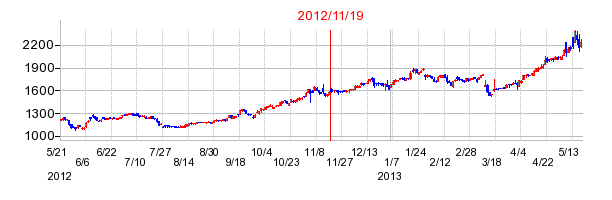 ミライアルの市場変更時株価チャート
