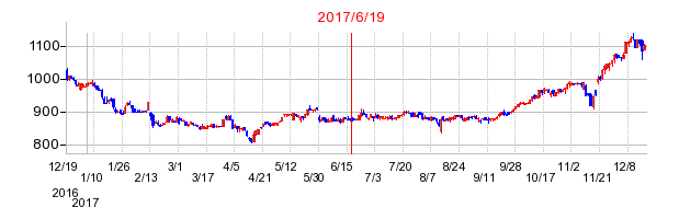 竹本容器の市場変更時株価チャート