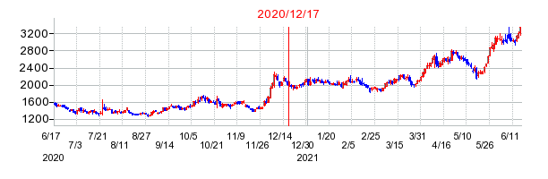 恵和の市場変更時株価チャート