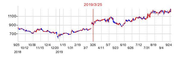プロトコーポレーションの市場変更時株価チャート