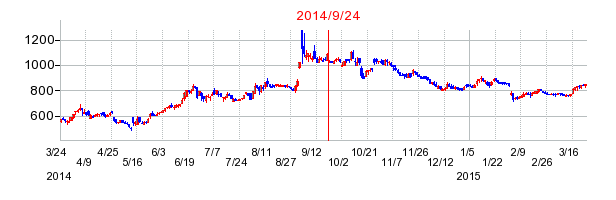 クイックの市場変更時株価チャート
