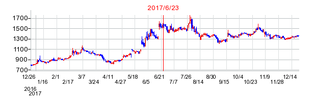日本システム技術の市場変更時株価チャート