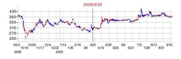 インテージホールディングスの市場変更時株価チャート