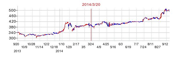 東邦システムサイエンスの市場変更時株価チャート