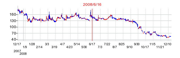 ソースネクストの市場変更時株価チャート