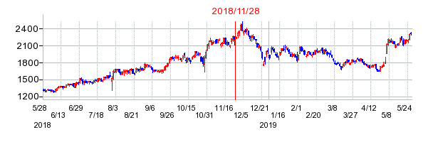 インフォコムの市場変更時株価チャート