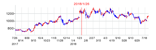 トリケミカル研究所の市場変更時株価チャート