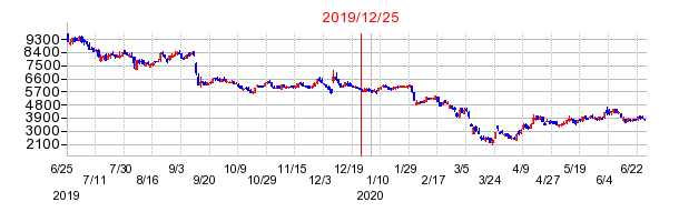 HEROZ（ヒーローズ）の市場変更時株価チャート