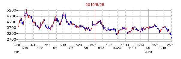 ラクスルの市場変更時株価チャート
