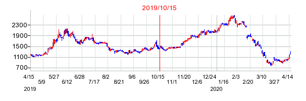 イーソルの市場変更時株価チャート