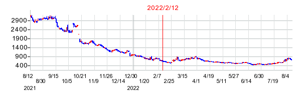 Ｅｄｕｌａｂ（エデュラボ）の市場変更時株価チャート