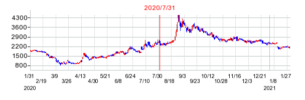 ヴィッツの市場変更時株価チャート